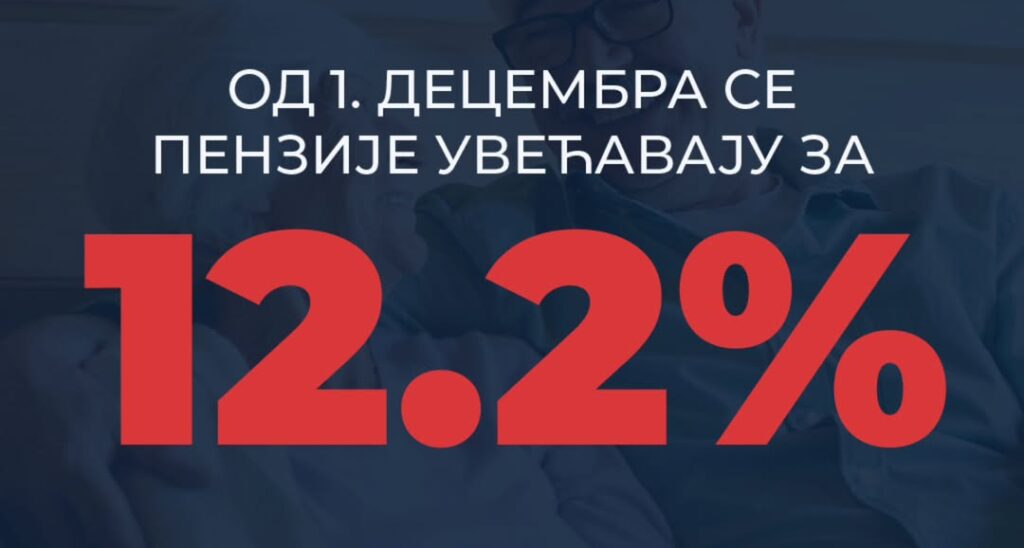 Od 1. decembra povećanje penzija za 12,2%